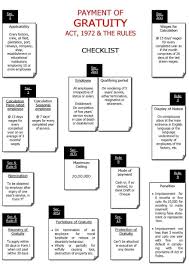 A q&a guide to the essential considerations surrounding labour and employment law in malaysia, including key legislation, restrictions and the states of sabah and sarawak in east malaysia have equivalent legislation (with some differing provisions) that cover similar categories of employees. Gratuity In Malaysia Labour Law