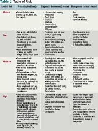 Risk a drug that requires intensive monitoring is a therapeutic agent which has the potential to cause serious morbidity or death. Medical Decision Making Factors Include Quantity Of Information Complexity The Hospitalist