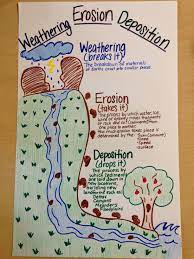 Weathering Erosion Deposition Fourth Grade Science 4th Grade Science Science Anchor Charts