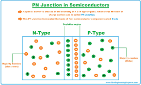 They control the computers we use to conduct business, the phones and for example, in 1984, mobile phones weighed about 2 lbs., cost around $4,000, and. What Is A Semiconductor Types Examples Applications The Engineering Projects
