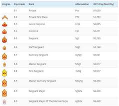 Marine Corps Ranks And Pay For 2019