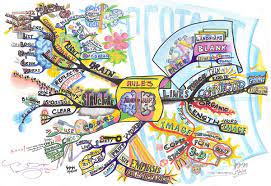 Topic For Mind Map The Best Mind Maps For Project Managers | Lucidchart Blog