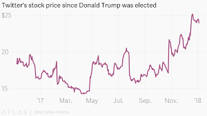 Twitters Stock Price Since Donald Trump Was Elected