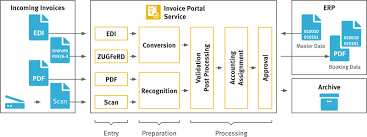 Itã¢â‚¬â„¢s main products including g. What You Should Know About E Invoicing What Is E Invoicing