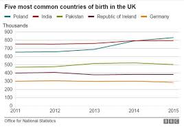 Poland Overtakes India As Country Of Origin Uk Migration