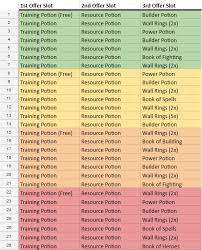 Has There Training Potion Changed Or Is This Something Else. :  R/Clashofclans