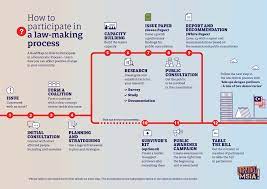 There are also state laws governing local governments and islamic laws enacted by the state legislative assembly. How To Participate In A Law Making Process Mcchr