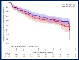 Although up to 40 percent of men will experience a recurrence so it is important to understand your risk for recurrence as well as live your life after cancer. Asco Gu 2021 Dose Intensified Versus Conventional Dose Salvage Radiotherapy For Biochemically Recurrent Prostate Cancer After Prostatectomy Six Year Outcomes Of The Sakk 09 10 Randomized Phase Iii Trial