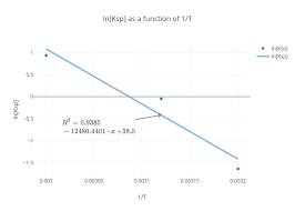 ln ksp as a function of 1 t scatter chart made by