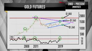 charts show gold bond prices are nearing peak levels jim