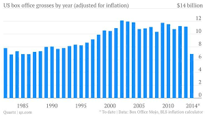 Gross Ticket Sales At The Us Box Office Ticket Sales Inflation Calculator Box Office