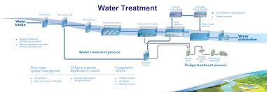 A wide variety of water treatment plant in malaysia options are available to you, such as 3 months. List Of Water Treatment Plant In Malaysia