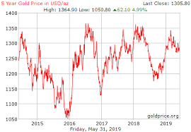 Gold Price History