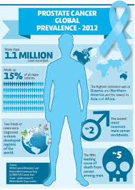 These cancer statistics paint a clear picture of the reality of cancer, and of the many forms it can present itself in. Problems Of The Prostate