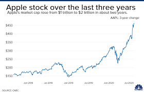 Aapl stock ended the regular session on july 12 at 144.50. How Much Apple S Stock Would Have To Rise For It To Reach 3 Trillion