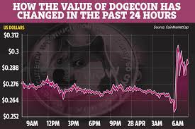 As prices surged from $0.0026 usd to $0.0075. Dogecoin Price Surges After Tweets From Elon Musk And Mark Cuban Naija247news