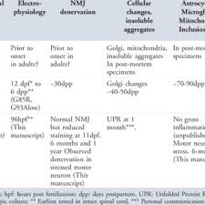 Critical care medicine (third edition), 2008. Summary Of Als Disease Pathophysiology In Humans Mice And Zebrafish Download Table