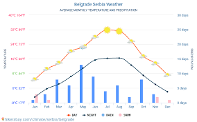 Belgrade Serbia Weather 2020 Climate And Weather In Belgrade