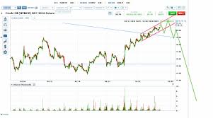 oil price channel approaches neckline investing com