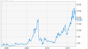 Smith Wesson Stock History A New Chapter Begins Nasdaq
