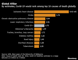 Coronavirus Covid Death Toll Nears 1 Million But Real Number May Be Double