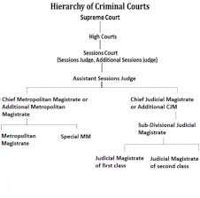 Such cases have come to comprise a substantial portion of the supreme court's docket. Code Of Criminal Procedure Crpc Explained For The Upsc Exam