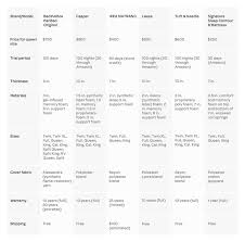 The Best Memory Foam Mattresses You Can Buy Online Memory Foam Mattress Brands Mattress Comparison Foam Mattress