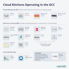 Travis kalanick, through city storage system, has invested in rebel foods and a commencing their own operations with city storage systems. A Deep Dive Into The Gcc S Cloud Kitchen Sector Part One Wamda