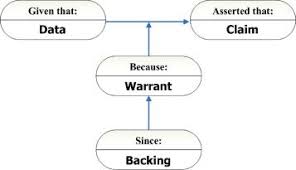 Of The Six Key Terms In Toulmin S Model We Draw Heavily On Three Claim Support And Warrant Rottenberg Winchell 2 Argumentative Writing Rhetoric Writing