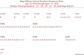 Mega Millions Lottery Frequency Chart Quickmeme