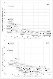 Sustainability Free Full Text Employment And Gross Value Added In Agriculture Versus Other Sectors Of The European Union Economy Html