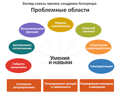 Синдром аспергера можно отнести к одним из самых малоизученных состояний. Sindrom Aspergera Silnye Storony I Problemnye Oblasti Autistic City