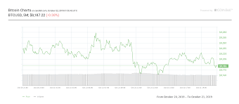 Top 20 Coins Trade Sideways Bitcoin Trades Around 8 200