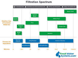 how many microns should your water filter be fresh water