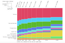 Chart Of The Week How Do People Spend Their Money Blog