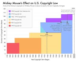 The Low Down How Mickey Mouse Has Evaded Copyright Law