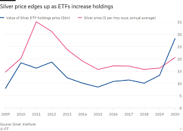 Browse a complete list of vanguard etfs, including detailed price and performance information. Silver Etf Assets Surge To All Time High As Retail Investors Pile In Financial Times