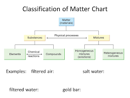 Section 1 1 1 2 What Is Chemistry Classification Of Matter