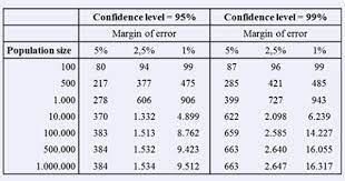 Estimate Population Survey Sample Surveys Confidence Level Sample