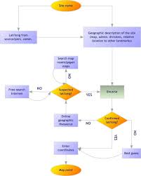 Flow Chart For The Geo Positioning Of Pr Data Points