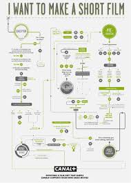 canal plus film making flow charts visual ly