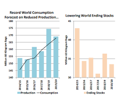 Check spelling or type a new query. Update 2021 59 Global Coffee Industry Statistics And Consumption Trends