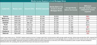 Lawyer salaries, benefits packages, yearly bonuses, job descriptions, statistics and available positions. Australian Housing Affordability What Different Incomes Can Buy In The Property Market Right Now Realestate Com Au