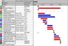2 A Sample Of Gantt Chart As One Of The Vdt Performance