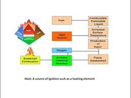 What Is A Fire Triangle Fire And Safety Course Green World Group Youtube