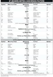 Sae And Metric Conversion Chart Creativedotmedia Info