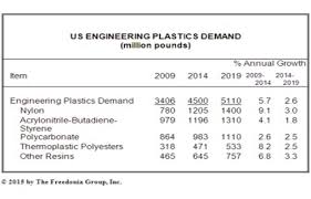 What Are The Main Growth Drivers For Engineering Plastics