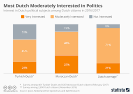 Chart Most Dutch Moderately Interested In Politics Statista