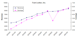 Foot Locker Investing In Childrens And Womens Apparel To