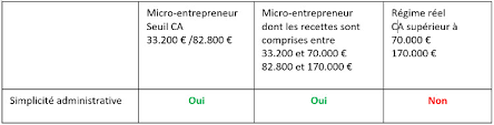 Seuil pour pouvoir opter pour le versement libératoire : Le Regime Des Micro Entreprise Definition Et Fonctionnement